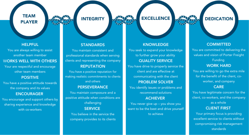 Infographic displaying Porter Freight Funding core values: Team Player, Integrity, Excellence, and Dedication (T.I.E.D.) culture principles