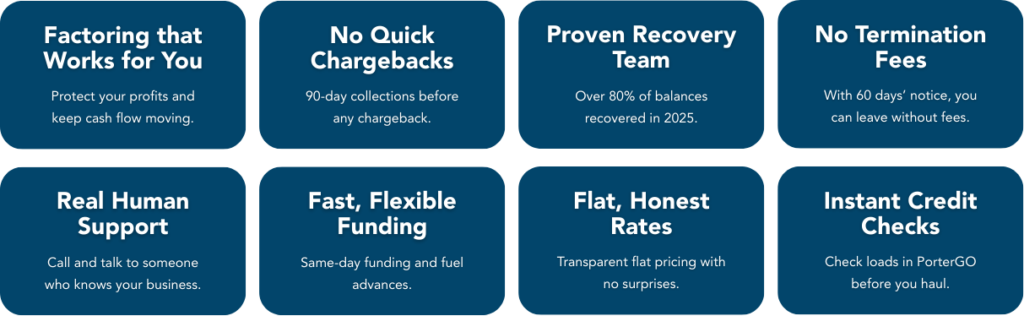 Graphic highlighting key benefits of Porter Freight Funding including no quick chargebacks, proven recovery team, no termination fees, fast funding, flat honest rates, real human support, and instant credit checks.