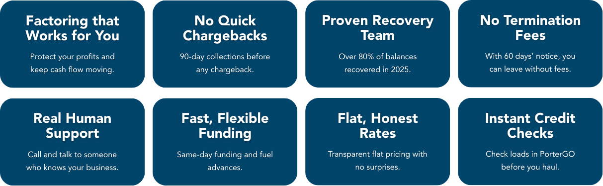 Freight Factoring Benefits | Porter Freight Funding Advantages Graphic highlighting key benefits of Porter Freight Funding including no quick chargebacks, proven recovery team, no termination fees, fast funding, flat honest rates, real human support, and instant credit checks for Freight Dispatch Services