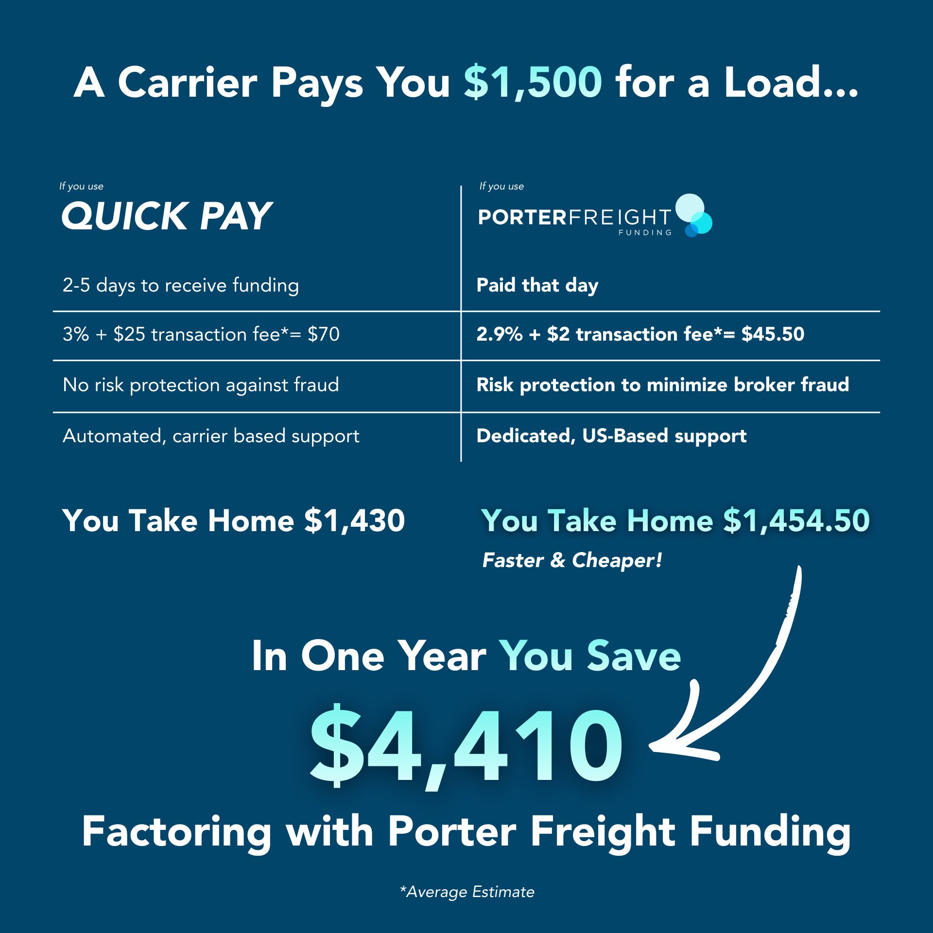 Quick Pay vs Freight Factoring Cost Comparison | Porter Freight Funding Comparison graphic showing Quick Pay vs Porter Freight Funding on a $1,500 load, highlighting same-day funding, lower fees, fraud protection, and $4,410 annual savings with factoring.