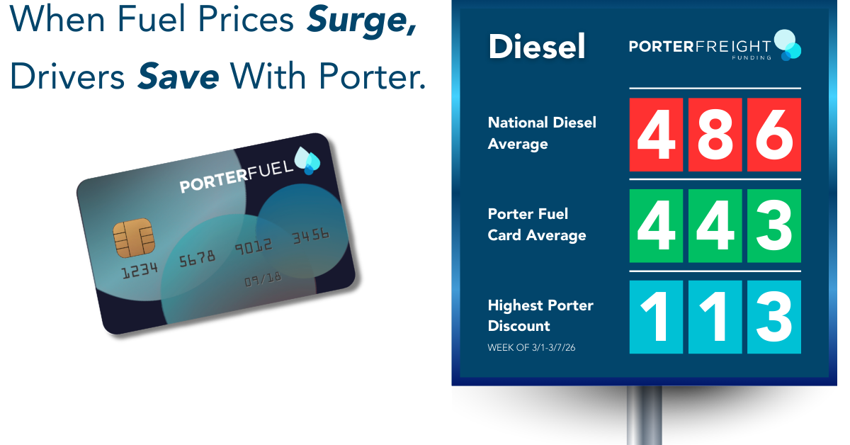 Diesel Fuel Discounts for Truckers with the Porter Fuel Card Graphic showing national diesel average price compared to the Porter Fuel Card average and highest diesel discount, illustrating how trucking companies and owner-operators save money on fuel when diesel prices surge.