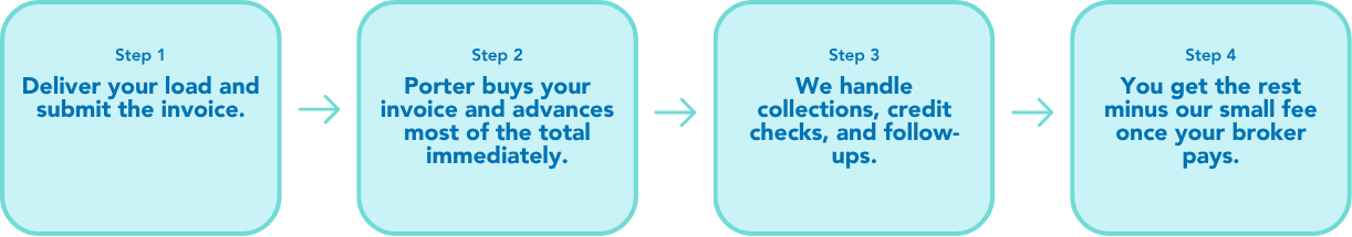 Freight Factoring Process Steps for Trucking Companies Step-by-step freight factoring process showing how trucking companies deliver a load, submit an invoice, receive an advance, and get paid after broker payment