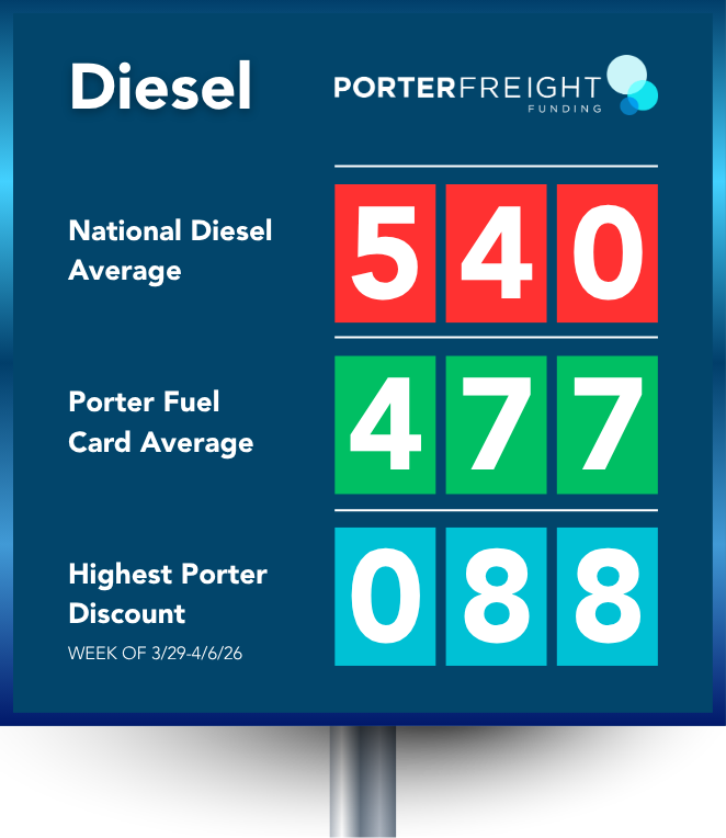 Diesel Price Comparison Sign Showing National Average vs Porter Fuel Card Savings April 8 2026 Digital sign displaying diesel fuel prices: national diesel average $5.40, Porter Fuel Card average $4.77, and highest Porter discount $0.88 for the week of March 29-April 4, 2026.