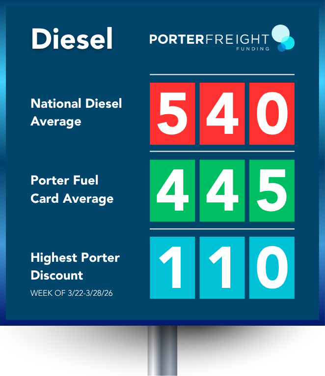 Diesel Price Comparison Sign Showing National Average vs Porter Fuel Card Savings Digital sign displaying diesel fuel prices: national diesel average $5.40, Porter Fuel Card average $4.45, and highest Porter discount $1.10 for the week of March 22–28, 2026.