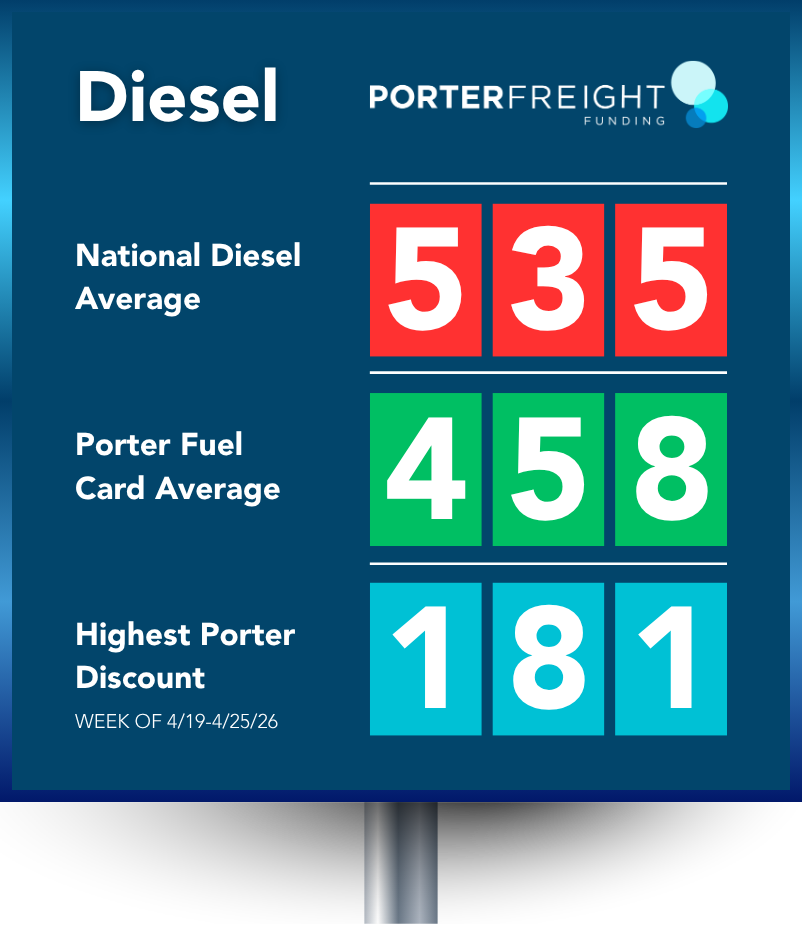 Diesel Fuel Savings with Porter Fuel Card vs National Average Porter Fuel Card diesel savings comparison showing lower fuel prices and discounts for trucking companies