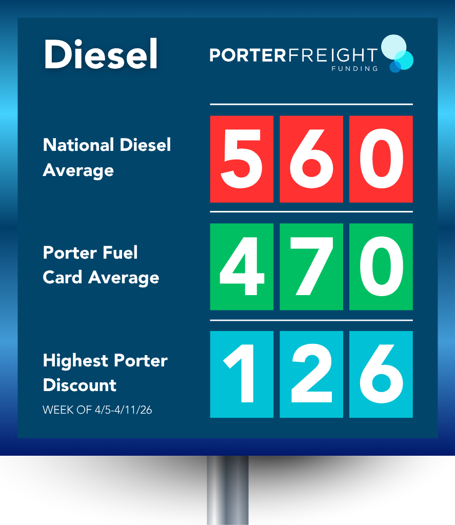 Diesel Price Comparison Sign Showing National Average vs Porter Fuel Card Savings April 14 2026 Digital sign displaying diesel fuel prices: national diesel average $5.60, Porter Fuel Card average $4.70, and highest Porter discount $1.26 for the week of April 5-April 11, 2026.
