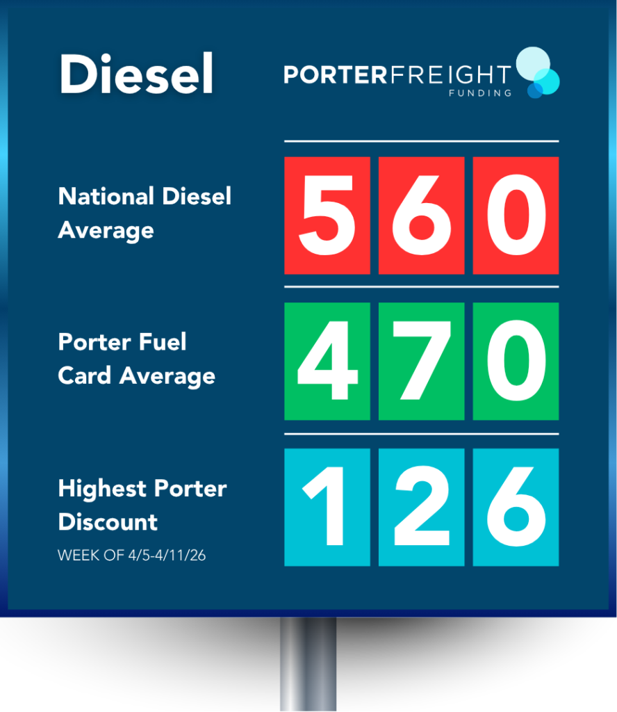 Diesel price comparison showing national average vs Porter fuel card savings for dry van trucking companies, helping improve cash flow with freight factoring