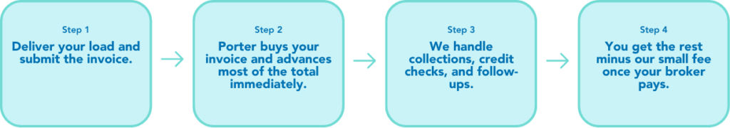 Freight Factoring Process Steps for Trucking Companies | How Factoring Works Freight factoring for trucking companies process steps showing how trucking companies get paid faster from invoices including delivery, invoice submission, advance funding, collections, and final payment