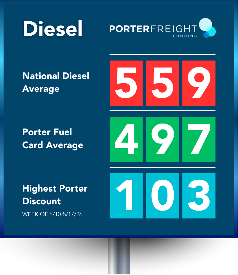 Porter Freight Funding Fuel Card Diesel Savings Comparison May 20, 2026 Porter Freight Funding graphic comparing national diesel average of $5.59 to Porter Fuel Card average of $4.97 and highest diesel discount of $1.03 during the week of May 10 through May 17, 2026.