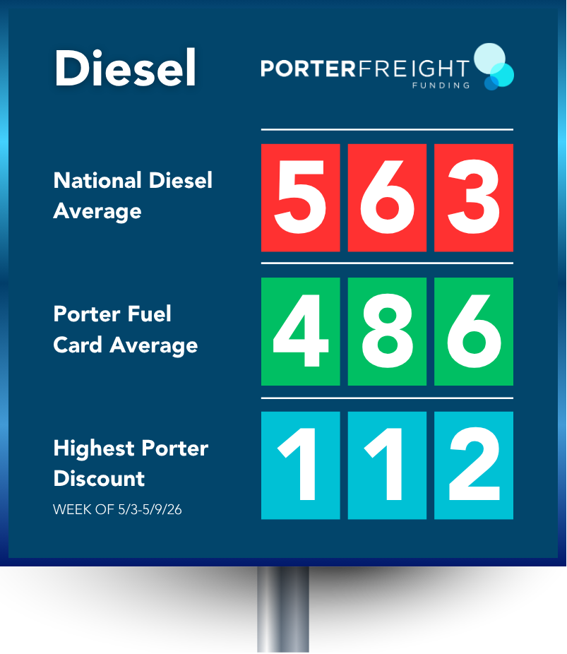Porter Freight Funding graphic comparing national diesel average of $5.63 to Porter Fuel Card average of $4.86 and highest diesel discount of $1.12 during the week of May 3 through May 9, 2026.