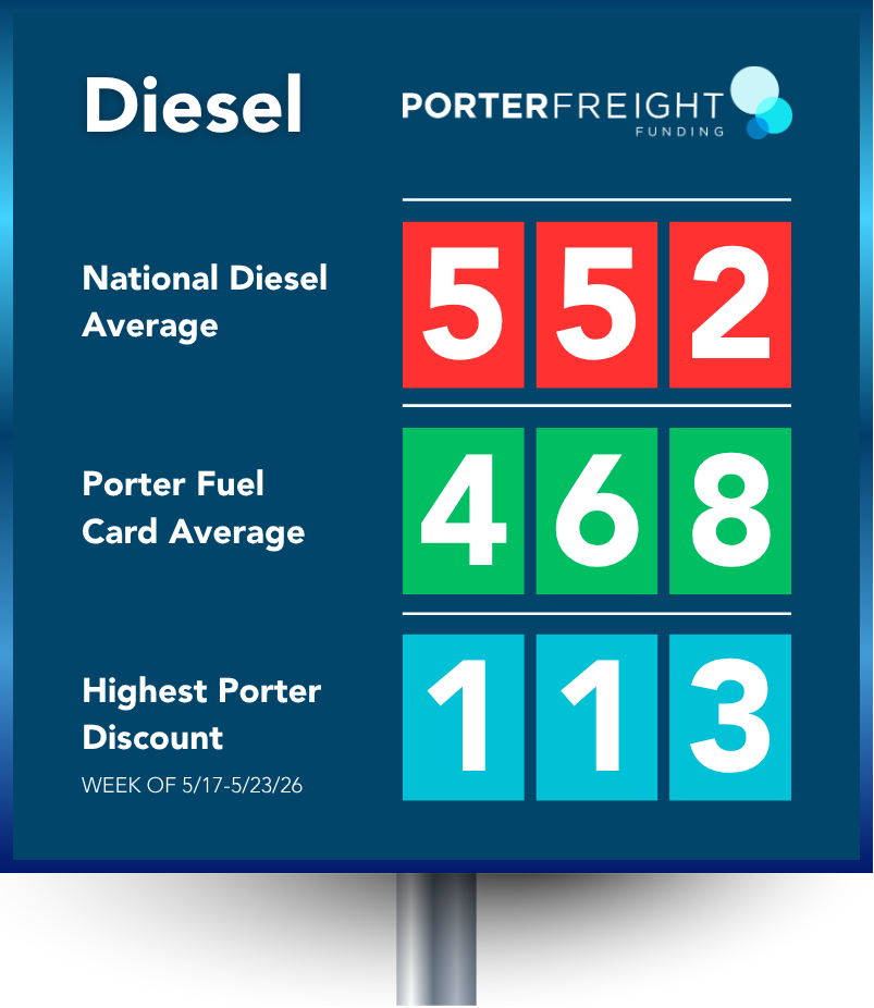 Porter Freight Funding graphic comparing national diesel average of $5.52 to Porter Fuel Card average of $4.68 and highest diesel discount of $1.13 during the week of May 17 through May 23, 2026.