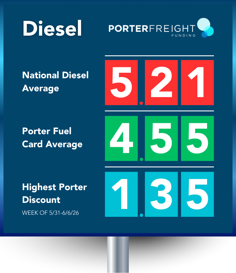Diesel price sign comparing the national diesel average of $5.21 per gallon to the Porter Fuel Card average of $4.55, with a highest Porter discount of $1.35 per gallon for the week of May 31 through June 6, 2026.