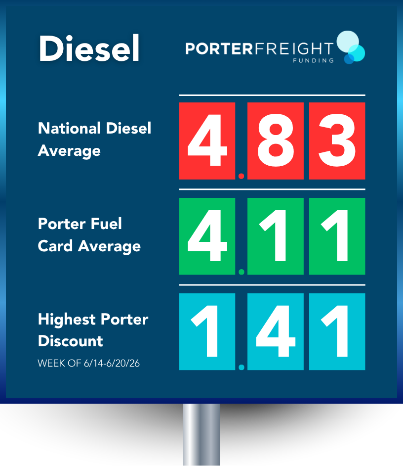 Porter Fuel Card Diesel Savings — Week of 6/14/2026 Porter Fuel Card weekly diesel savings graphic showing national diesel average of $4.83, Porter Fuel Card average of $4.11, and highest Porter discount of $1.41 per gallon for the week of June 14-20, 2026