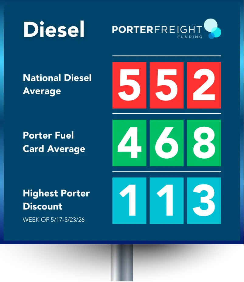 Porter Freight Funding graphic comparing national diesel average of $5.52 to Porter Fuel Card average of $4.68 and highest diesel discount of $1.13 during the week of May 17 through May 23, 2026.