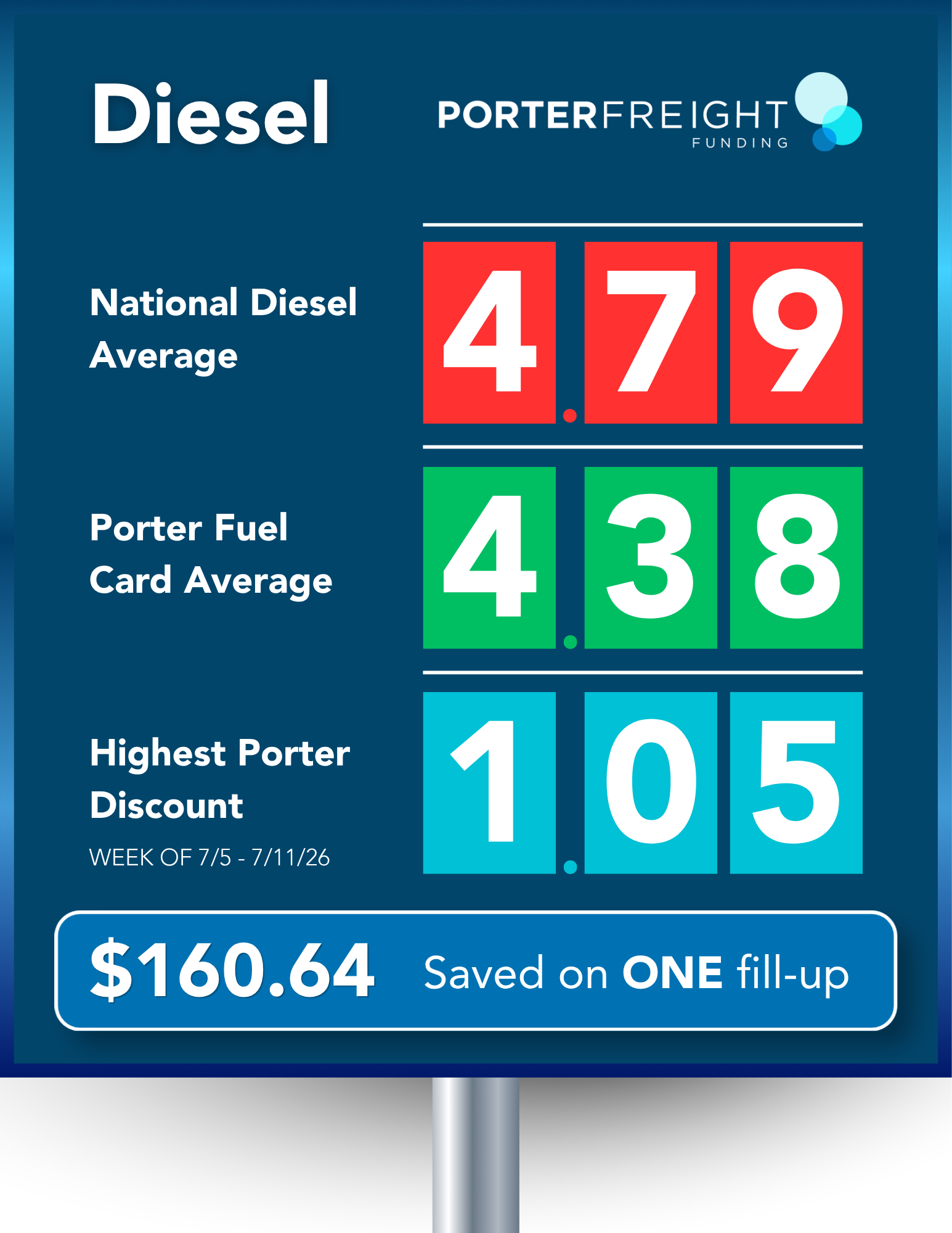 Porter Fuel Card Diesel Savings: $160.64 Saved on One Fill-Up, Week of July 5-11, 2026 Porter Fuel Card diesel savings graphic showing $160.64 saved on one fill-up compared to the national diesel average for the week of July 5 to 11, 2026