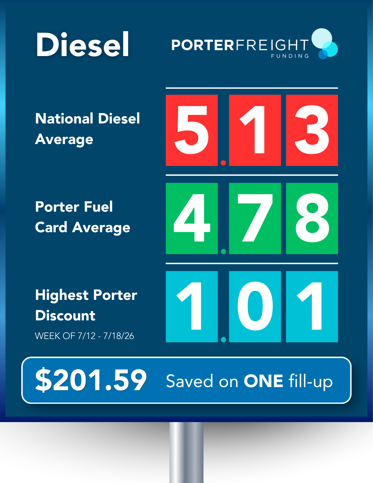 Diesel price comparison for new authority carriers showing national average of $5.13 versus Porter Fuel Card average of $4.78, with a top discount of $1.01 per gallon, week of July 12-18, 2026