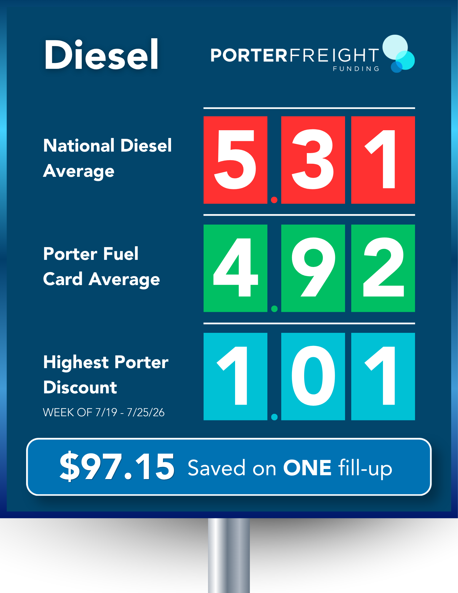 Porter Fuel Card Diesel Savings vs. National Average Diesel savings comparison for new authority trucking companies using the Porter Fuel Card, showing national average versus discounted pricing and $97.15 saved per fill-up
