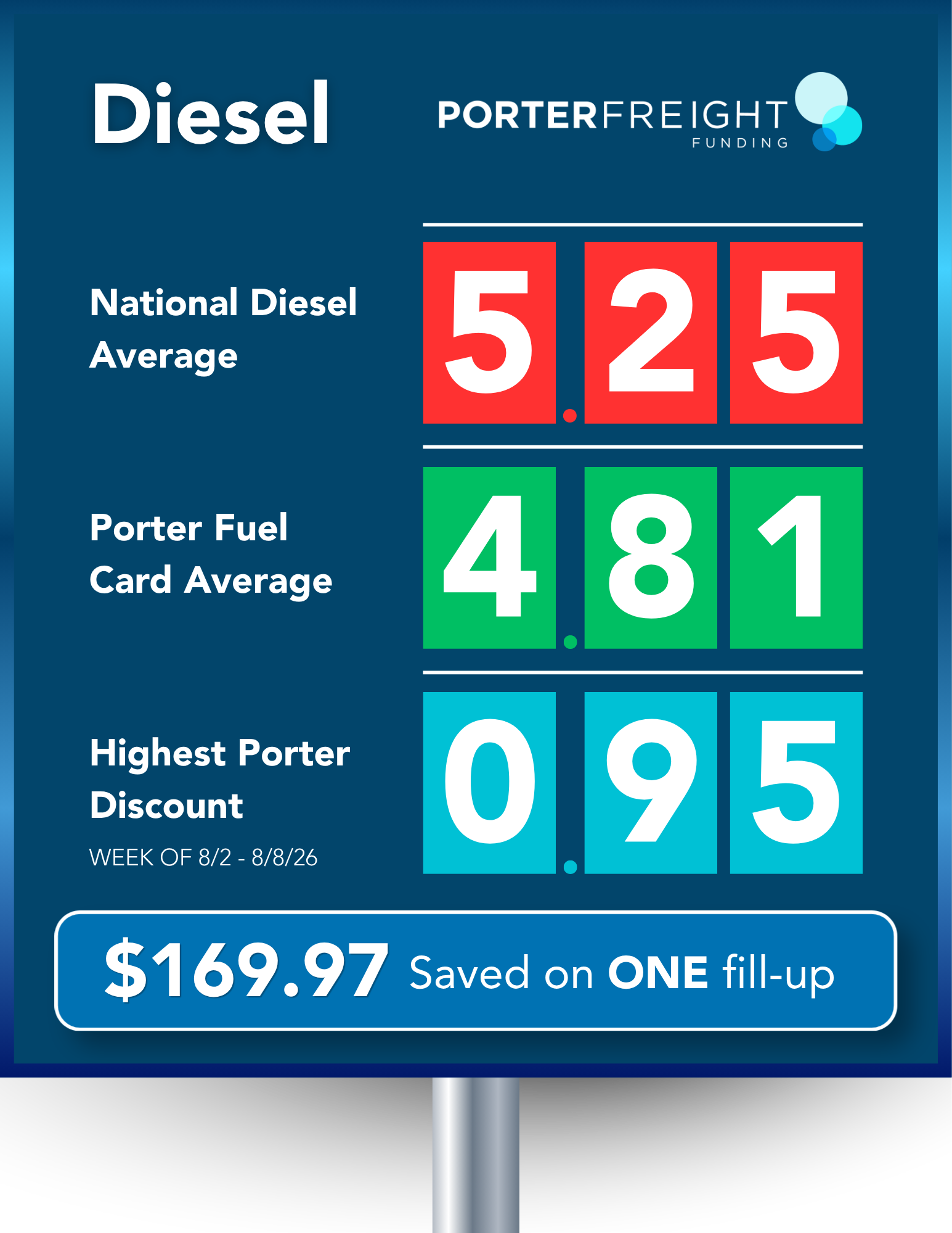 Porter Freight Funding diesel price comparison chart showing the national average at $5.25 per gallon versus the Porter Fuel Card average of $4.81 per gallon, saving $169.97 on one fill-up
