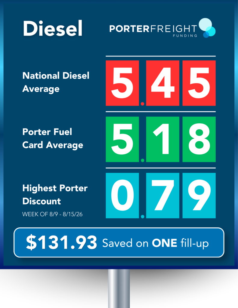 Porter Fuel Card weekly diesel savings chart comparing the national average of $5.45 per gallon to Porter's discounted average of $5.18 per gallon, saving truckers $131.93 on one fill-up