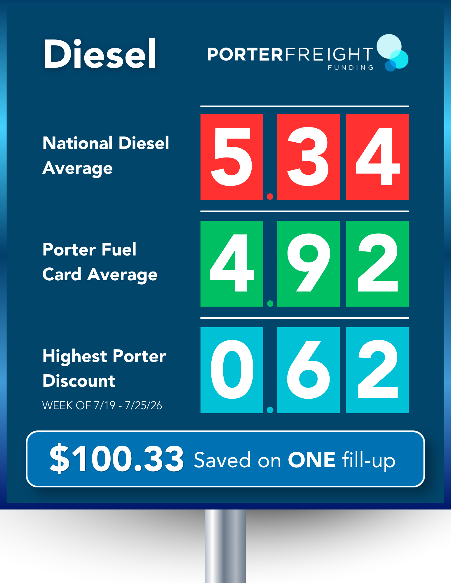 Porter Fuel Card weekly diesel savings chart comparing the national average of $5.34 per gallon to Porter's discounted average of $4.92 per gallon, saving truckers $100.33 on one fill-up