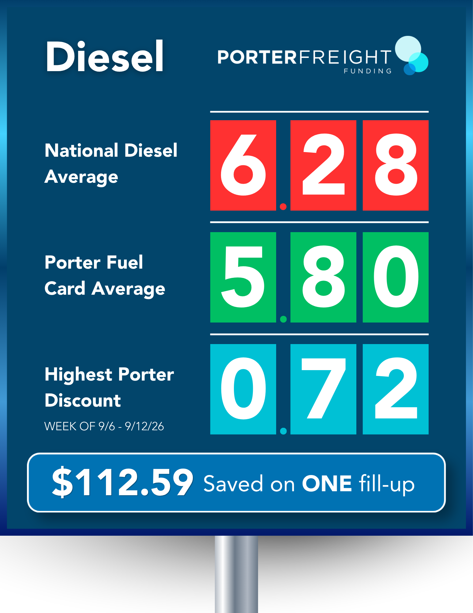 Porter Fuel Card Diesel Savings vs. National Average Porter Fuel Card weekly diesel savings chart comparing the national average of $6.28 per gallon to Porter's discounted average of $5.80 per gallon, saving truckers $112.59 on one fill-up