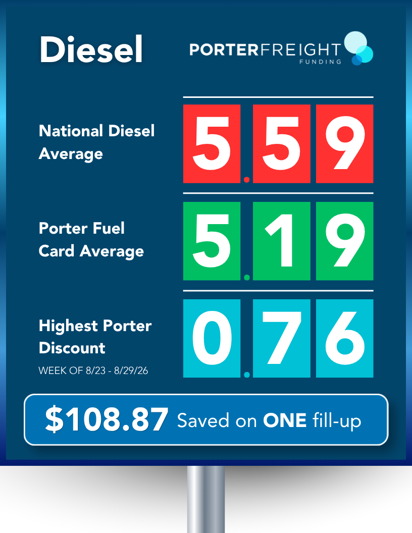 Porter Freight Funding diesel price comparison chart showing the national average at $5.59 per gallon versus the Porter Fuel Card average of $5.19 per gallon, saving $108.87 on one fill-up