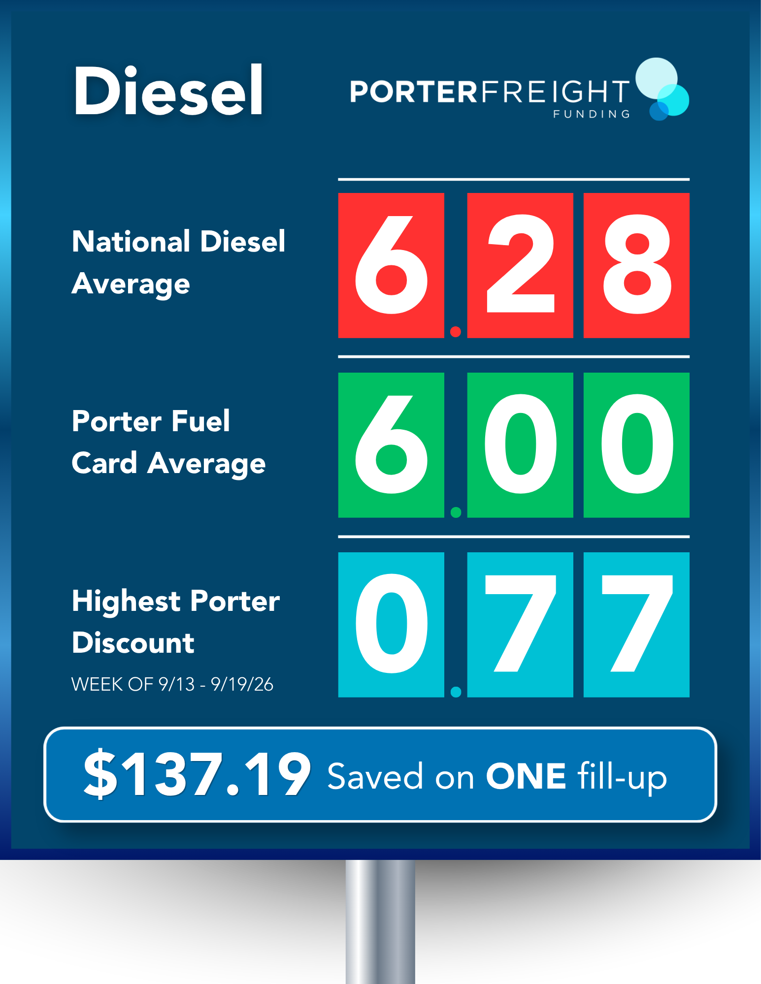 Porter Fuel Card weekly diesel savings chart comparing the national average of $6.28 per gallon to Porter's discounted average of $6.00 per gallon, saving truckers $137.19 on one fill-up