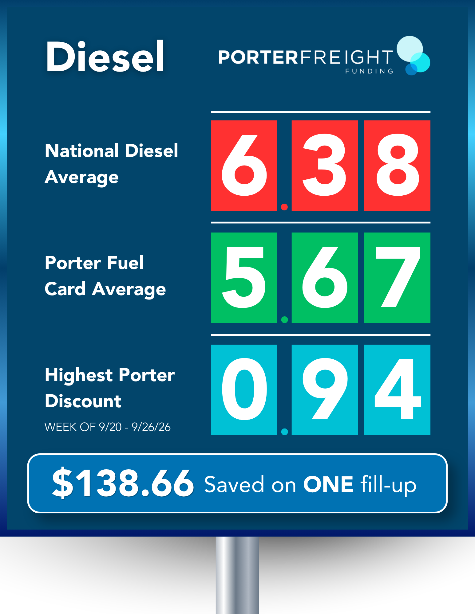 Porter Fuel Card weekly diesel savings chart comparing the national average of $6.38 per gallon to Porter's discounted average of $5.67 per gallon, saving truckers $138.66 on one fill-up