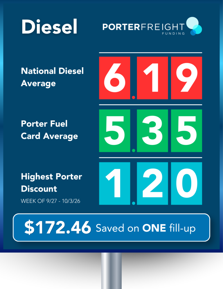 Porter Fuel Card weekly diesel savings chart comparing the national average of $6.19 per gallon to Porter's discounted average of $5.35 per gallon, saving truckers $172.46 on one fill-up