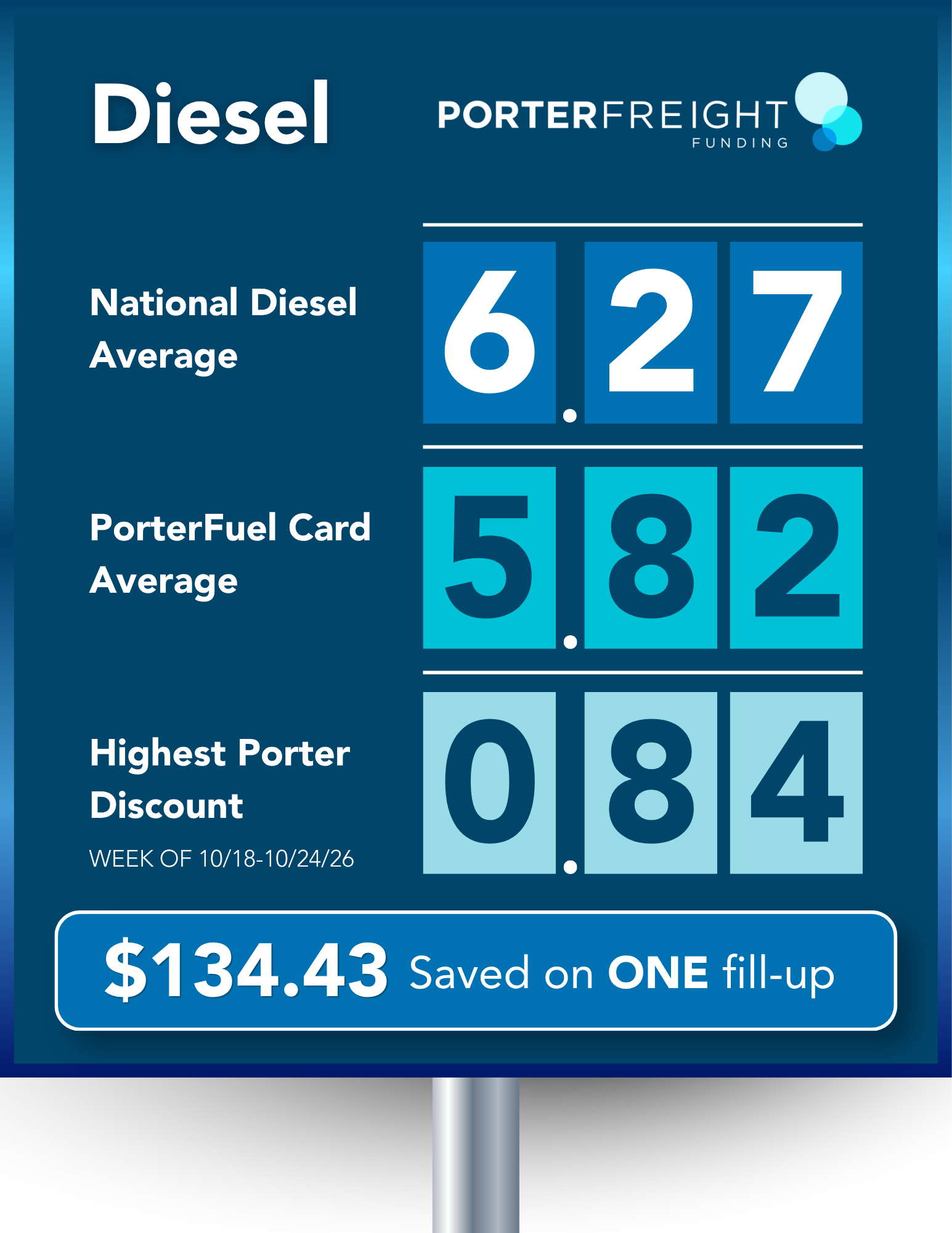 PorterFuel Card Diesel Savings vs. National Average PorterFuel Card weekly diesel savings chart comparing the national average of $6.27 per gallon to the PorterFuel Card average of $5.82 per gallon, saving truckers $134.43 on one fill-up